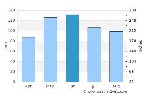 Kansas City average rain in June