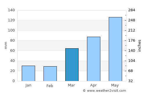 Kansas City average rain in March