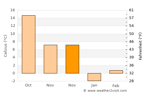 Kansas City average temperature in November