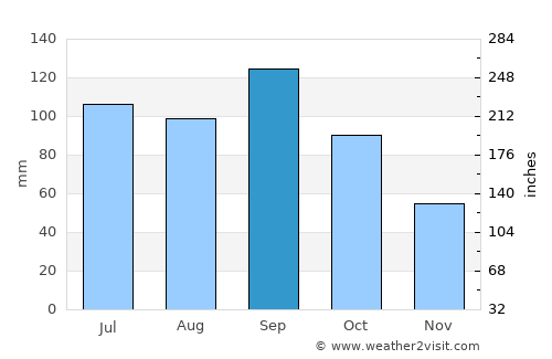 Kansas City average rain in September