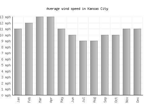 Kansas City average winspeed by month (mph)