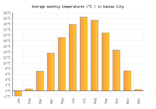Kansas City average temperature chart (Celsius)