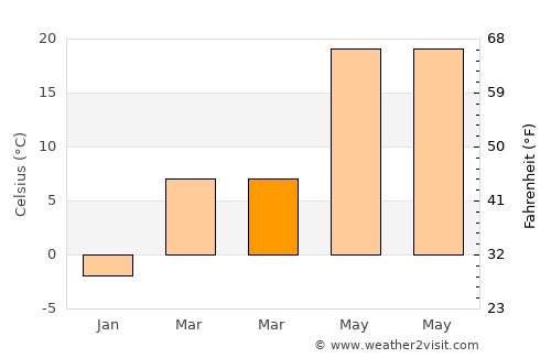 Kansas City average temperature in March