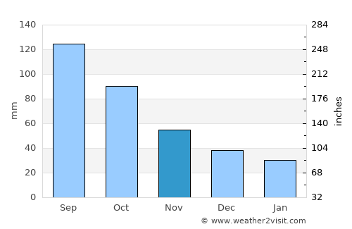 Kansas City average rain in November