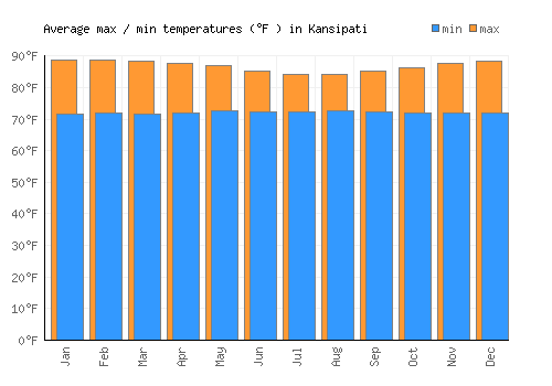 Kansipati average minimum / maximum temperatures (Fahrenheit)