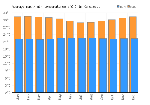 Kansipati average minimum / maximum temperatures (Celsius)