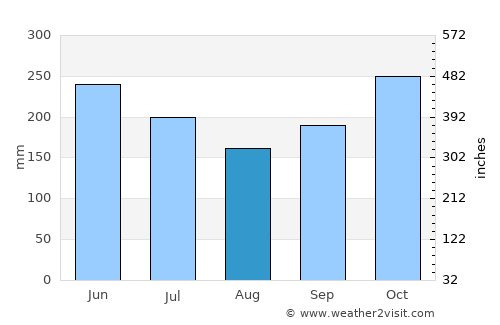 Kansipati average rain in August