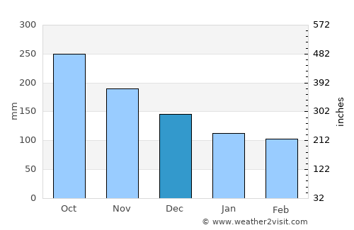 Kansipati average rain in December