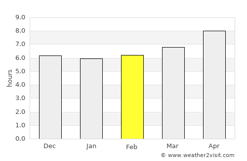 Kansipati average rain in February
