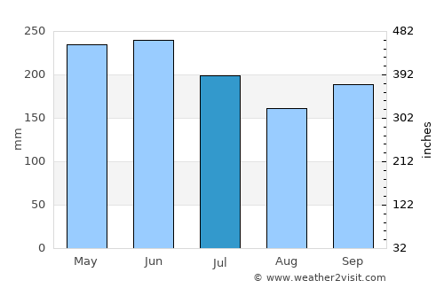 Kansipati average rain in July