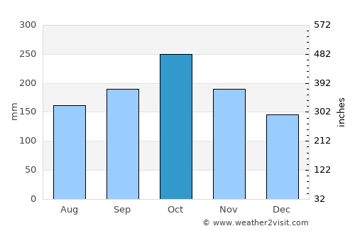 Kansipati average rain in October