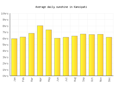 Kansipati average daily sunshine chart