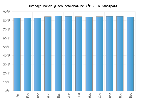 Kansipati average sea temperature chart (Fahrenheit)