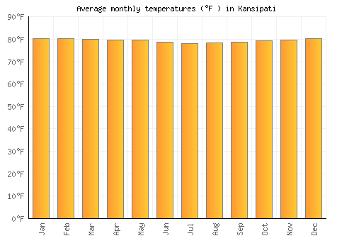 Kansipati average temperature chart (Fahrenheit)