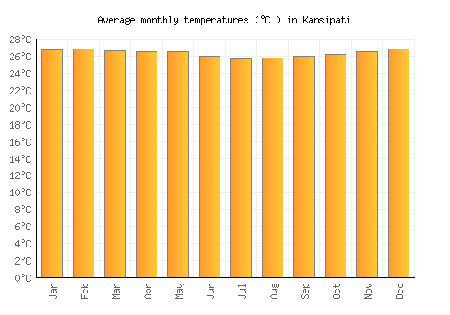 Kansipati average temperature chart (Celsius)
