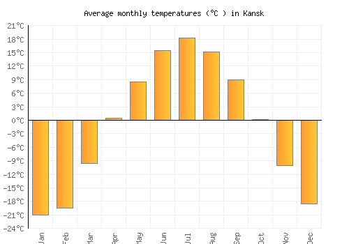 Kansk average temperature chart (Celsius)