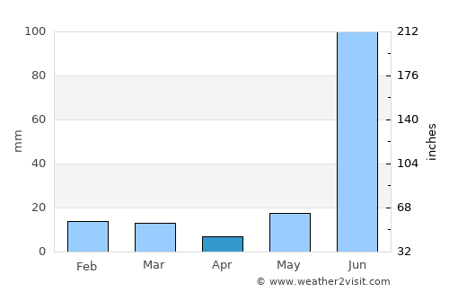 Kānt average rain in April