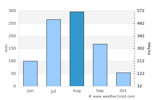 Kānt average rain in August