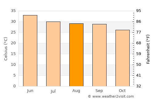 Kānt average temperature in August