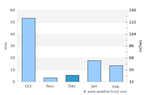Kānt average rain in December