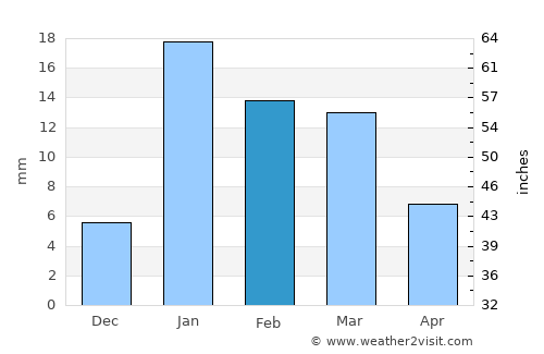 Kānt average rain in February