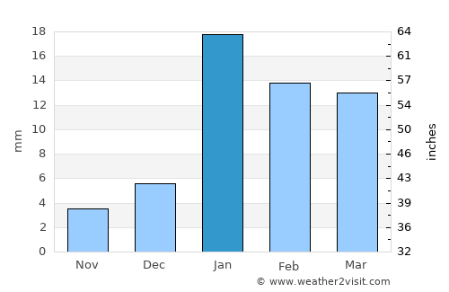 Kānt average rain in January