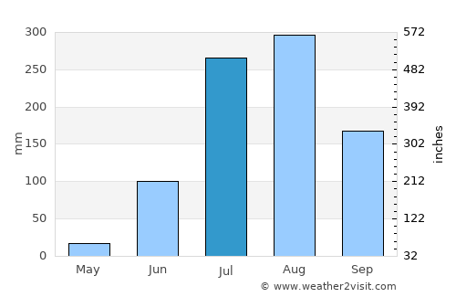 Kānt average rain in July
