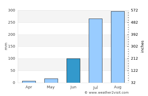 Kānt average rain in June