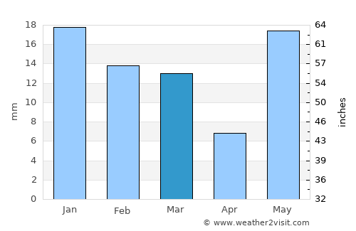 Kānt average rain in March