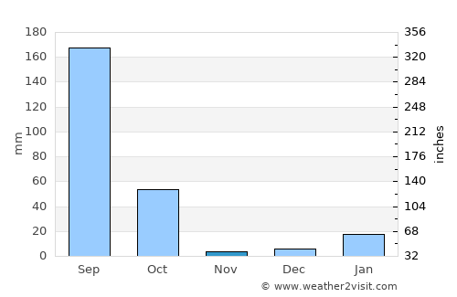 Kānt average rain in November