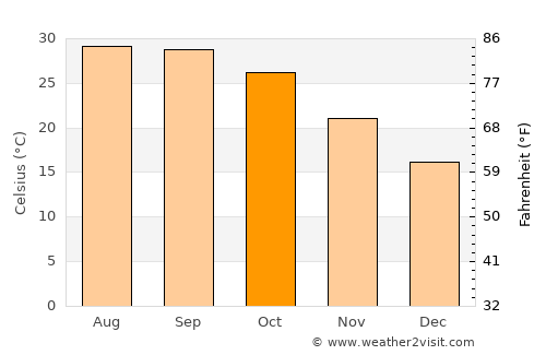 Kānt average temperature in October