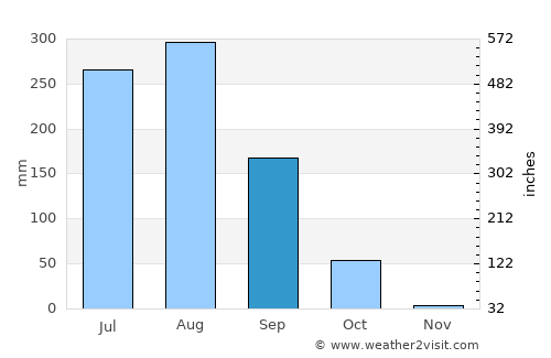 Kānt average rain in September