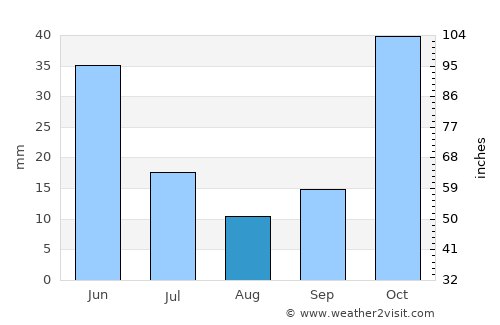 Kant average rain in August