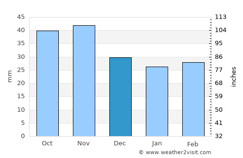 Kant average rain in December