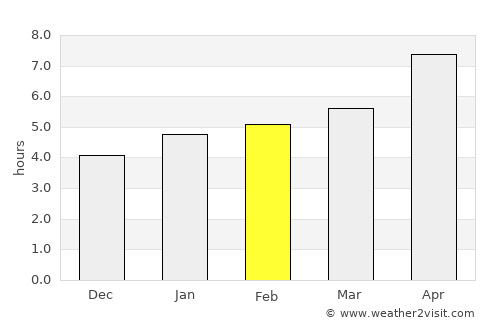 Kant average rain in February
