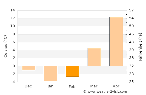 Kant average temperature in February