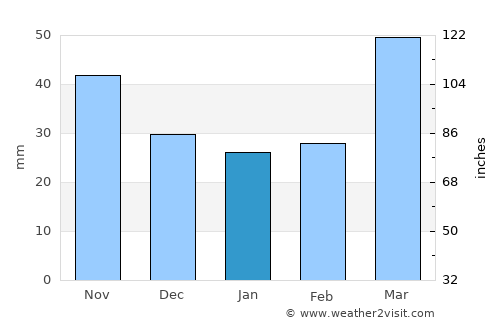 Kant average rain in January