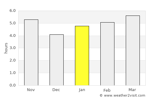 Kant average rain in January