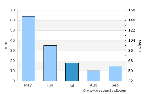 Kant average rain in July