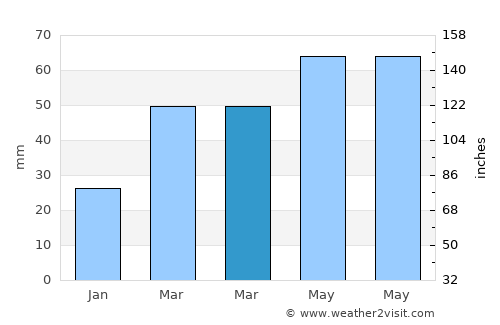 Kant average rain in March