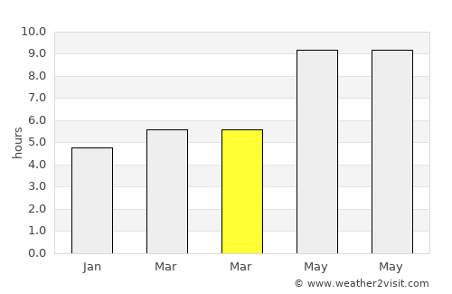 Kant average rain in March