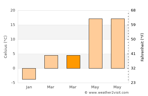 Kant average temperature in March