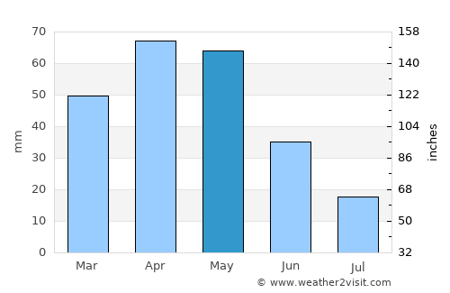 Kant average rain in May