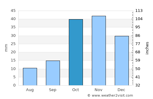 Kant average rain in October