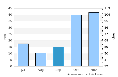Kant average rain in September