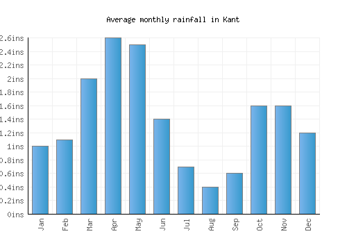 Kant monthly rainfall chart (inches)