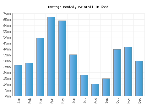 Kant monthly rainfall chart (mm)