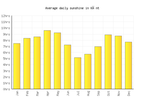 Kānt average daily sunshine chart