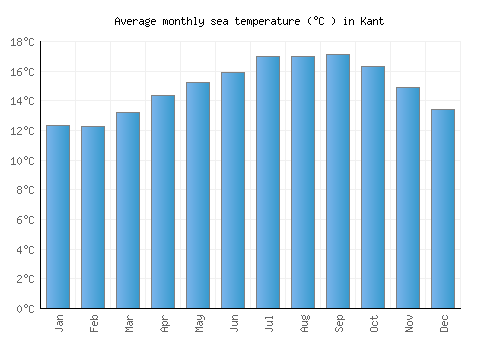 Kant average sea temperature chart (Celsius)