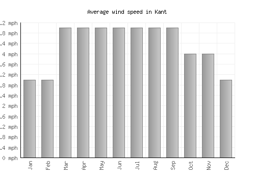 Kant average winspeed by month (mph)